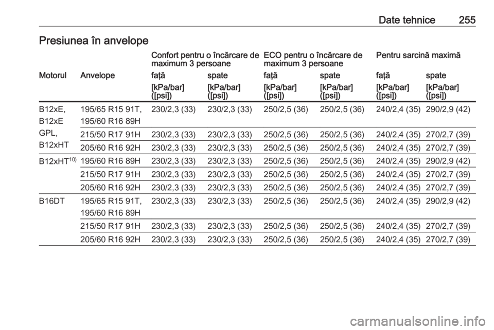 OPEL CROSSLAND X 2018.5  Manual de utilizare (in Romanian) Date tehnice255Presiunea în anvelopeConfort pentru o încărcare de
maximum 3 persoaneECO pentru o încărcare de
maximum 3 persoanePentru sarcină maximăMotorulAnvelopefaţăspatefaţăspatefaţăs