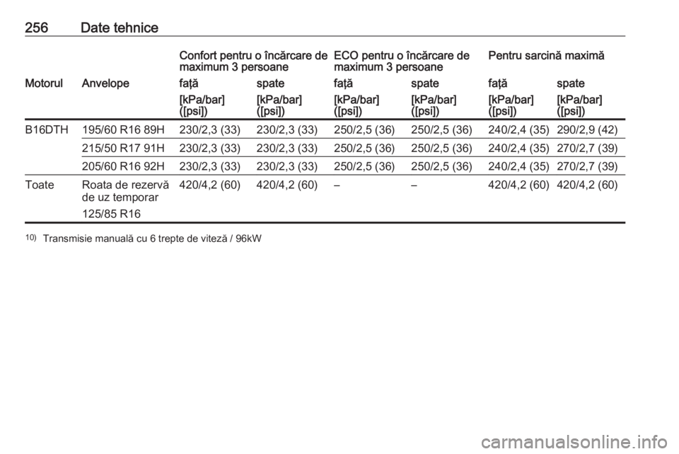 OPEL CROSSLAND X 2018.5  Manual de utilizare (in Romanian) 256Date tehniceConfort pentru o încărcare de
maximum 3 persoaneECO pentru o încărcare de
maximum 3 persoanePentru sarcină maximăMotorulAnvelopefaţăspatefaţăspatefaţăspate[kPa/bar]
([psi])[