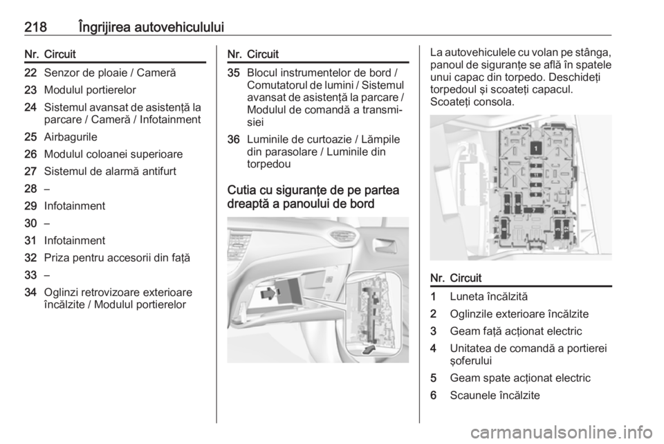 OPEL CROSSLAND X 2019  Manual de utilizare (in Romanian) 218Îngrijirea autovehicululuiNr.Circuit22Senzor de ploaie / Cameră23Modulul portierelor24Sistemul avansat de asistenţă laparcare / Cameră / Infotainment25Airbagurile26Modulul coloanei superioare2