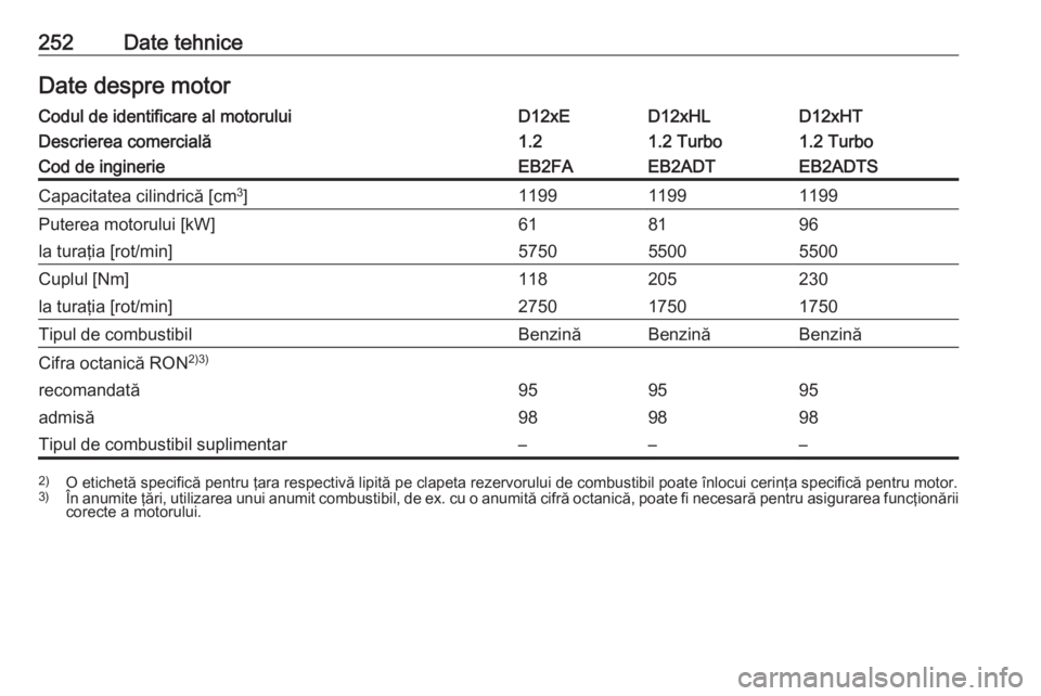 OPEL CROSSLAND X 2019  Manual de utilizare (in Romanian) 252Date tehniceDate despre motorCodul de identificare al motoruluiD12xED12xHLD12xHTDescrierea comercială1.21.2 Turbo1.2 TurboCod de inginerieEB2FAEB2ADTEB2ADTSCapacitatea cilindrică [cm3
]1199119911