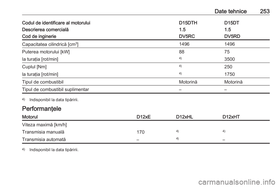 OPEL CROSSLAND X 2019  Manual de utilizare (in Romanian) Date tehnice253Codul de identificare al motoruluiD15DTD15DTHDescrierea comercială1.51.5Cod de inginerieDV5RDDV5RCCapacitatea cilindrică [cm3
]14961496Puterea motorului [kW]7588la turaţia [rot/min]3