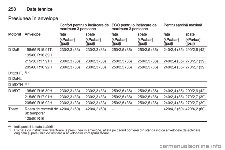 OPEL CROSSLAND X 2019  Manual de utilizare (in Romanian) 258Date tehnicePresiunea în anvelopeConfort pentru o încărcare de
maximum 3 persoaneECO pentru o încărcare de
maximum 3 persoanePentru sarcină maximăMotorulAnvelopefaţăspatefaţăspatefaţăs