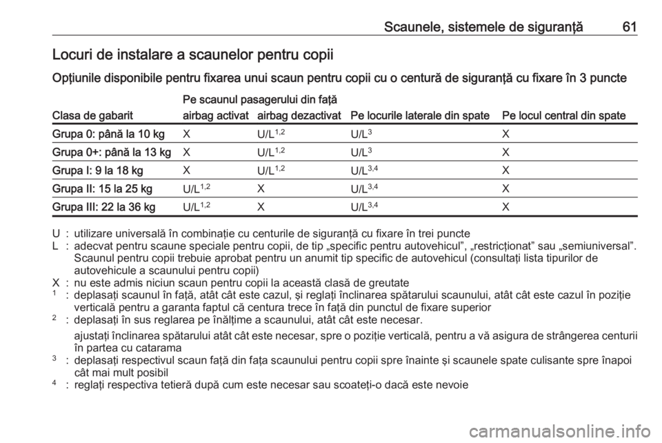 OPEL CROSSLAND X 2019.75 Manual de utilizare (in Romanian) Scaunele, sistemele de siguranţă61Locuri de instalare a scaunelor pentru copii
Opţiunile disponibile pentru fixarea unui scaun pentru copii cu o centură de siguranţă cu fixare în 3 puncteClasa OPEL CROSSLAND X 2019.75 Manual de utilizare (in Romanian) Scaunele, sistemele de siguranţă61Locuri de instalare a scaunelor pentru copii
Opţiunile disponibile pentru fixarea unui scaun pentru copii cu o centură de siguranţă cu fixare în 3 puncteClasa
