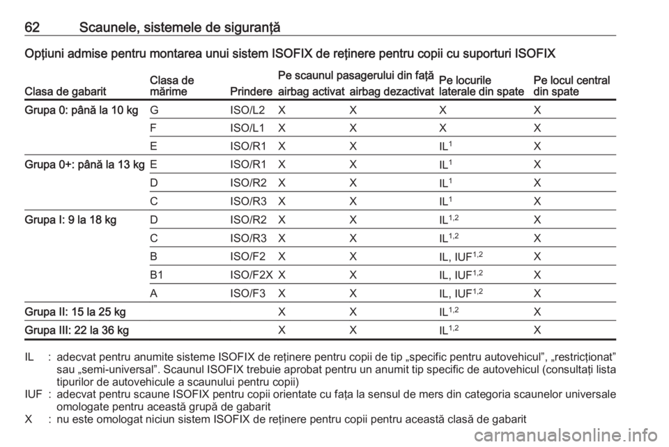 OPEL CROSSLAND X 2019.75 Manual de utilizare (in Romanian) 62Scaunele, sistemele de siguranţăOpţiuni admise pentru montarea unui sistem ISOFIX de reţinere pentru copii cu suporturi ISOFIX
Clasa de gabaritClasa de
mărimePrindere
Pe scaunul pasagerului din OPEL CROSSLAND X 2019.75 Manual de utilizare (in Romanian) 62Scaunele, sistemele de siguranţăOpţiuni admise pentru montarea unui sistem ISOFIX de reţinere pentru copii cu suporturi ISOFIX
Clasa de gabaritClasa de
mărimePrindere
Pe scaunul pasagerului din