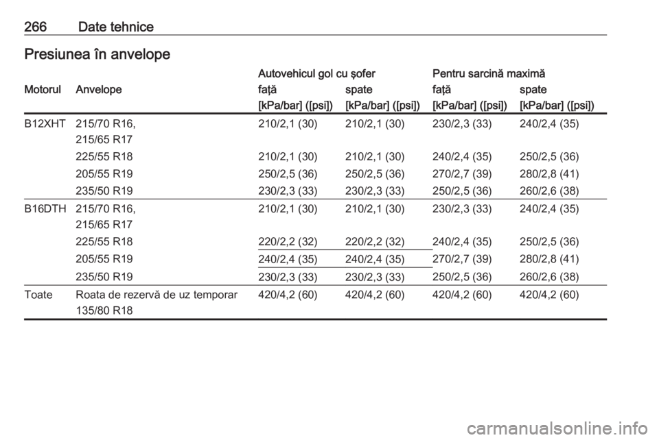 OPEL GRANDLAND X 2018  Manual de utilizare (in Romanian) 266Date tehnicePresiunea în anvelopeAutovehicul gol cu şoferPentru sarcină maximăMotorulAnvelopefaţăspatefaţăspate[kPa/bar] ([psi])[kPa/bar] ([psi])[kPa/bar] ([psi])[kPa/bar] ([psi])B12XHT215/