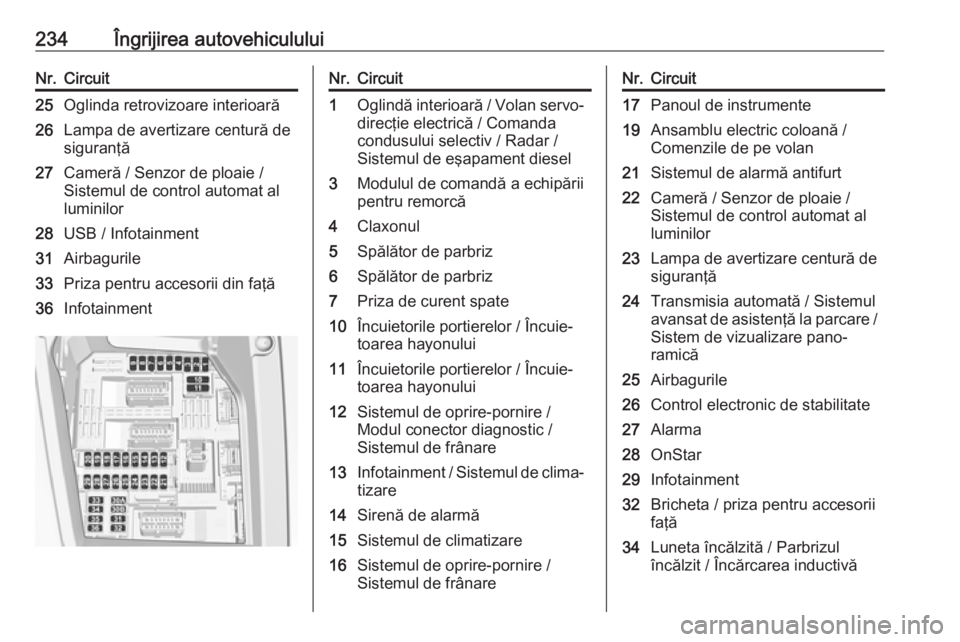 OPEL GRANDLAND X 2018.5  Manual de utilizare (in Romanian) 234Îngrijirea autovehicululuiNr.Circuit25Oglinda retrovizoare interioară26Lampa de avertizare centură de
siguranţă27Cameră / Senzor de ploaie /
Sistemul de control automat al
luminilor28USB / In
