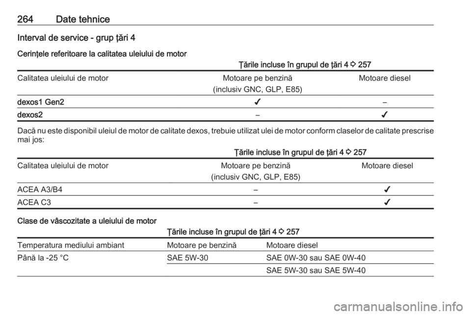 OPEL GRANDLAND X 2018.5 Manual de utilizare (in Romanian) 264Date tehniceInterval de service - grup ţări 4
Cerinţele referitoare la calitatea uleiului de motorŢările incluse în grupul de ţări 4 3 257Calitatea uleiului de motorMotoare pe benzină
(in OPEL GRANDLAND X 2018.5 Manual de utilizare (in Romanian) 264Date tehniceInterval de service - grup ţări 4
Cerinţele referitoare la calitatea uleiului de motorŢările incluse în grupul de ţări 4 3 257Calitatea uleiului de motorMotoare pe benzină
(in