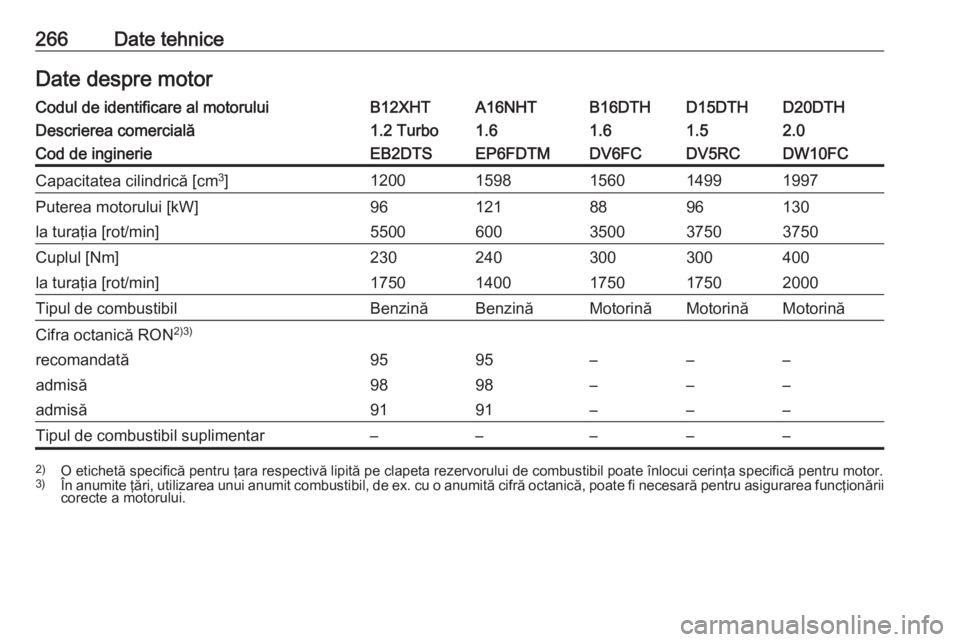 OPEL GRANDLAND X 2018.5  Manual de utilizare (in Romanian) 266Date tehniceDate despre motorCodul de identificare al motoruluiB12XHTA16NHTB16DTHD15DTHD20DTHDescrierea comercială1.2 Turbo1.61.61.52.0Cod de inginerieEB2DTSEP6FDTMDV6FCDV5RCDW10FCCapacitatea cili