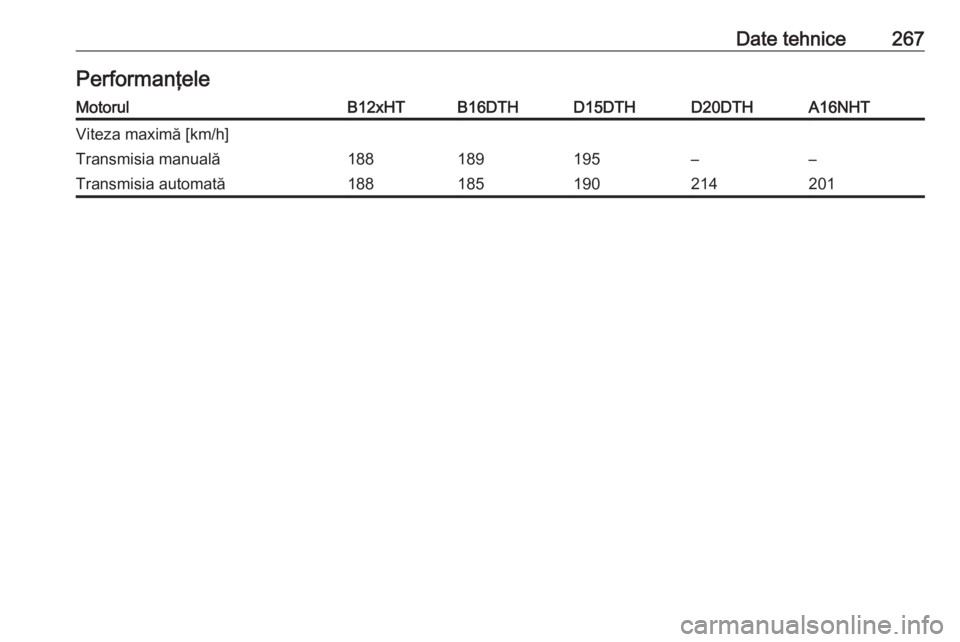OPEL GRANDLAND X 2018.5  Manual de utilizare (in Romanian) Date tehnice267PerformanţeleMotorulB12xHTB16DTHD15DTHD20DTHA16NHTViteza maximă [km/h]Transmisia manuală188189195––Transmisia automată188185190214201 