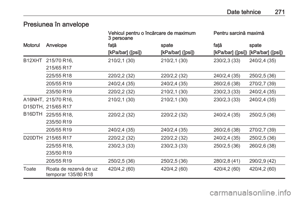 OPEL GRANDLAND X 2018.5  Manual de utilizare (in Romanian) Date tehnice271Presiunea în anvelopeVehicul pentru o încărcare de maximum
3 persoanePentru sarcină maximăMotorulAnvelopefaţăspatefaţăspate[kPa/bar] ([psi])[kPa/bar] ([psi])[kPa/bar] ([psi])[k