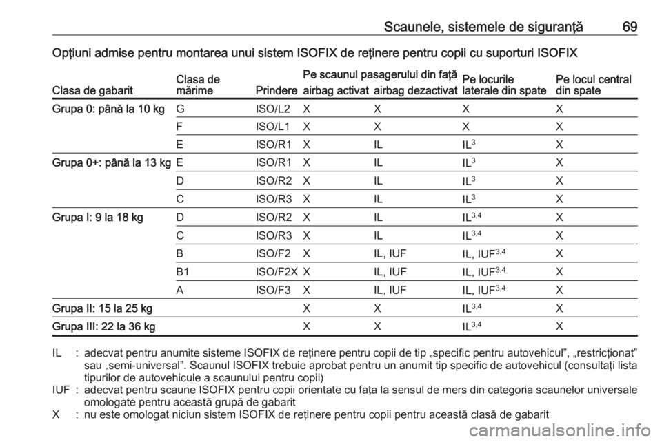 OPEL GRANDLAND X 2018.5  Manual de utilizare (in Romanian) Scaunele, sistemele de siguranţă69Opţiuni admise pentru montarea unui sistem ISOFIX de reţinere pentru copii cu suporturi ISOFIX
Clasa de gabaritClasa de
mărimePrindere
Pe scaunul pasagerului din