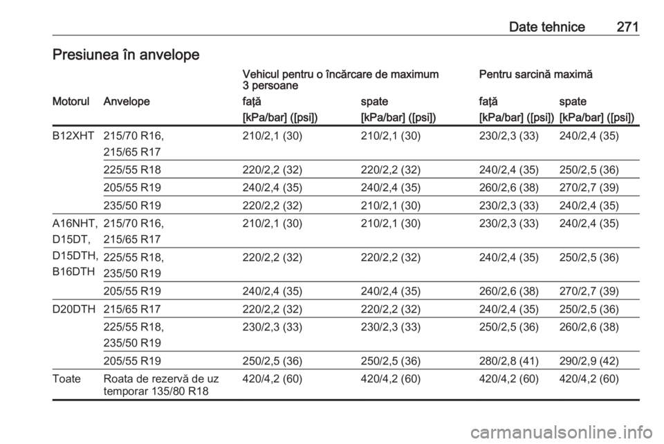 OPEL GRANDLAND X 2018.75  Manual de utilizare (in Romanian) Date tehnice271Presiunea în anvelopeVehicul pentru o încărcare de maximum
3 persoanePentru sarcină maximăMotorulAnvelopefaţăspatefaţăspate[kPa/bar] ([psi])[kPa/bar] ([psi])[kPa/bar] ([psi])[k