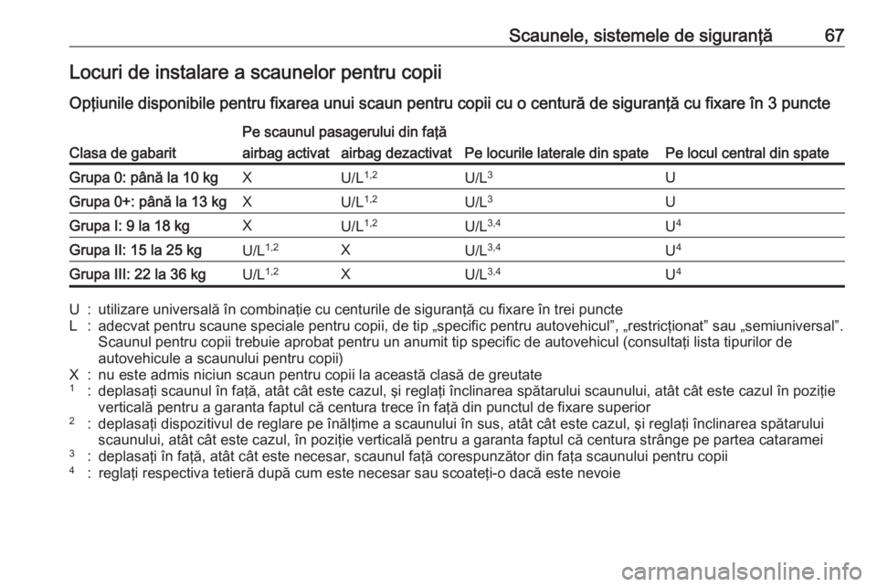 OPEL GRANDLAND X 2018.75 Manual de utilizare (in Romanian) Scaunele, sistemele de siguranţă67Locuri de instalare a scaunelor pentru copii
Opţiunile disponibile pentru fixarea unui scaun pentru copii cu o centură de siguranţă cu fixare în 3 puncteClasa OPEL GRANDLAND X 2018.75 Manual de utilizare (in Romanian) Scaunele, sistemele de siguranţă67Locuri de instalare a scaunelor pentru copii
Opţiunile disponibile pentru fixarea unui scaun pentru copii cu o centură de siguranţă cu fixare în 3 puncteClasa