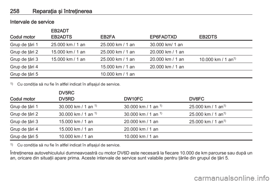 OPEL GRANDLAND X 2019  Manual de utilizare (in Romanian) 258Reparaţia şi întreţinereaIntervale de service
Codul motor
EB2ADT
EB2ADTS
EB2FAEP6FADTXDEB2DTS
Grup de ţări 125.000 km / 1 an25.000 km / 1 an30.000 km/ 1 anGrup de ţări 215.000 km / 1 an25.0