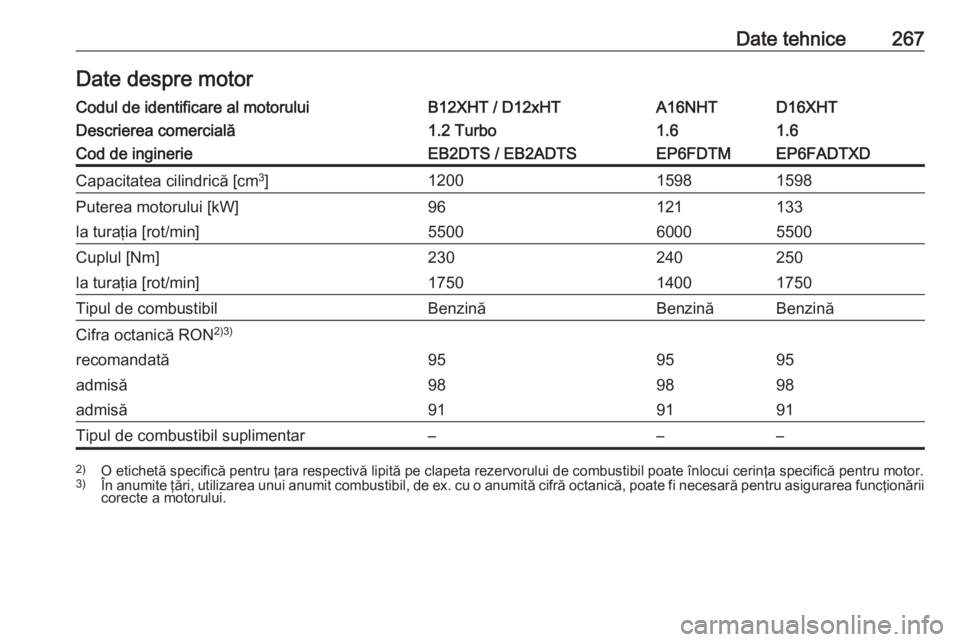OPEL GRANDLAND X 2019  Manual de utilizare (in Romanian) Date tehnice267Date despre motorCodul de identificare al motoruluiB12XHT / D12xHTA16NHTD16XHTDescrierea comercială1.2 Turbo1.61.6Cod de inginerieEB2DTS / EB2ADTSEP6FDTMEP6FADTXDCapacitatea cilindric