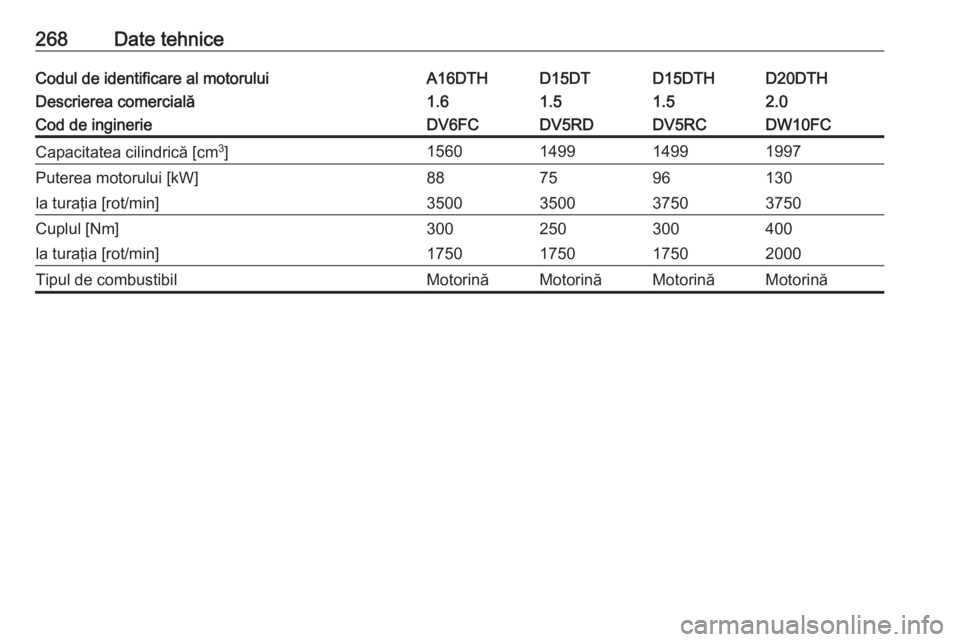 OPEL GRANDLAND X 2019  Manual de utilizare (in Romanian) 268Date tehniceCodul de identificare al motoruluiA16DTHD15DTD15DTHD20DTHDescrierea comercială1.61.51.52.0Cod de inginerieDV6FCDV5RDDV5RCDW10FCCapacitatea cilindrică [cm3
]1560149914991997Puterea mot