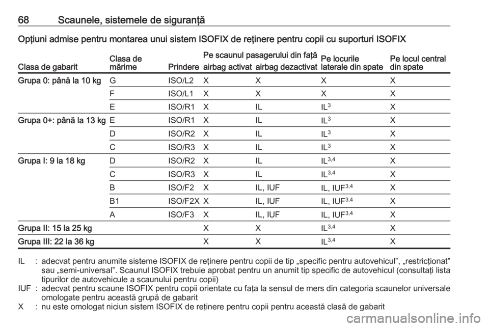 OPEL GRANDLAND X 2019  Manual de utilizare (in Romanian) 68Scaunele, sistemele de siguranţăOpţiuni admise pentru montarea unui sistem ISOFIX de reţinere pentru copii cu suporturi ISOFIX
Clasa de gabaritClasa de
mărimePrindere
Pe scaunul pasagerului din