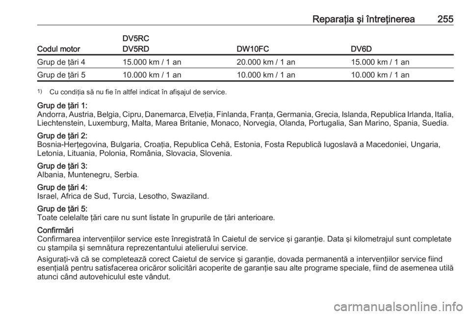 OPEL GRANDLAND X 2019.75 Manual de utilizare (in Romanian) Reparaţia şi întreţinerea255
Codul motor
DV5RC
DV5RD
DW10FCDV6D
Grup de ţări 415.000 km / 1 an20.000 km / 1 an15.000 km / 1 anGrup de ţări 510.000 km / 1 an10.000 km / 1 an10.000 km / 1 an1) C OPEL GRANDLAND X 2019.75 Manual de utilizare (in Romanian) Reparaţia şi întreţinerea255
Codul motor
DV5RC
DV5RD
DW10FCDV6D
Grup de ţări 415.000 km / 1 an20.000 km / 1 an15.000 km / 1 anGrup de ţări 510.000 km / 1 an10.000 km / 1 an10.000 km / 1 an1) C
