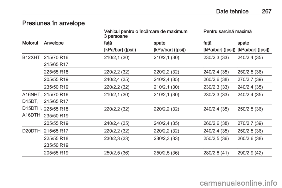 OPEL GRANDLAND X 2019.75  Manual de utilizare (in Romanian) Date tehnice267Presiunea în anvelopeVehicul pentru o încărcare de maximum
3 persoanePentru sarcină maximăMotorulAnvelopefaţăspatefaţăspate[kPa/bar] ([psi])[kPa/bar] ([psi])[kPa/bar] ([psi])[k