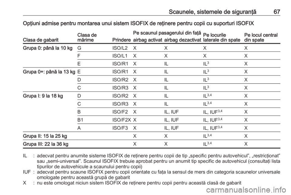 OPEL GRANDLAND X 2019.75 Manual de utilizare (in Romanian) Scaunele, sistemele de siguranţă67Opţiuni admise pentru montarea unui sistem ISOFIX de reţinere pentru copii cu suporturi ISOFIX
Clasa de gabaritClasa de
mărimePrindere
Pe scaunul pasagerului din OPEL GRANDLAND X 2019.75 Manual de utilizare (in Romanian) Scaunele, sistemele de siguranţă67Opţiuni admise pentru montarea unui sistem ISOFIX de reţinere pentru copii cu suporturi ISOFIX
Clasa de gabaritClasa de
mărimePrindere
Pe scaunul pasagerului din