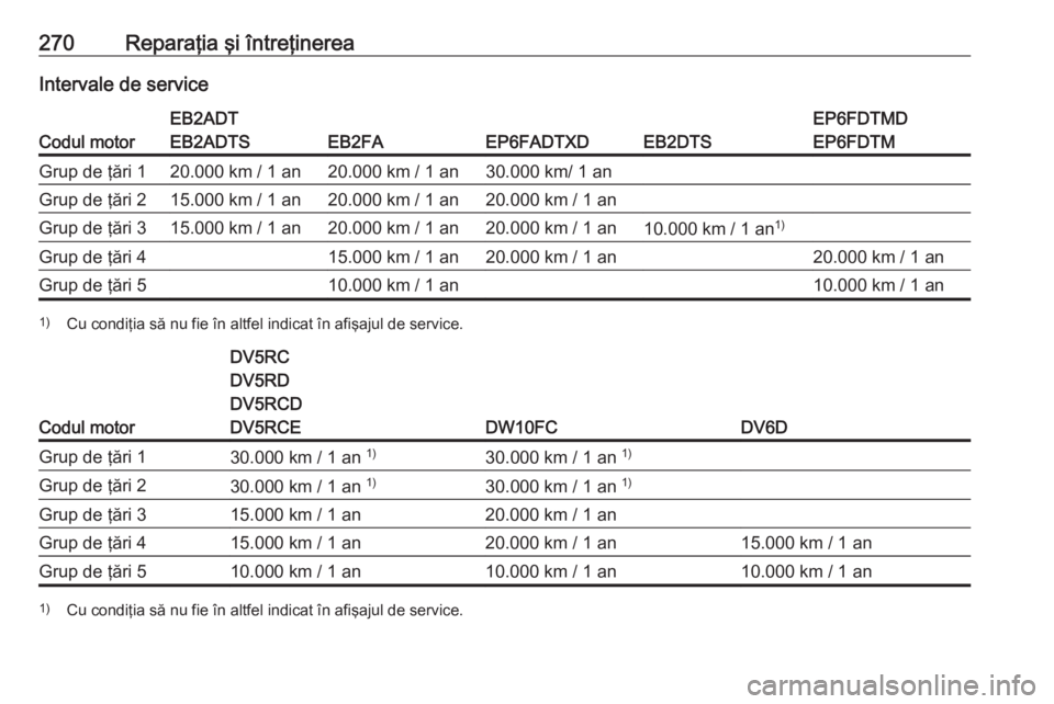 OPEL GRANDLAND X 2020  Manual de utilizare (in Romanian) 270Reparaţia şi întreţinereaIntervale de service
Codul motor
EB2ADT
EB2ADTS
EB2FAEP6FADTXDEB2DTS
EP6FDTMD
EP6FDTMGrup de ţări 120.000 km / 1 an20.000 km / 1 an30.000 km/ 1 anGrup de ţări 215.0