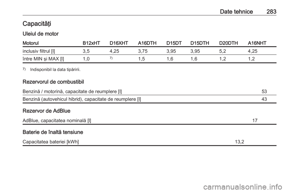 OPEL GRANDLAND X 2020  Manual de utilizare (in Romanian) Date tehnice283CapacităţiUleiul de motorMotorulB12xHTD16XHTA16DTHD15DTD15DTHD20DTHA16NHTinclusiv filtrul [l]3,54,253,753,953,955,24,25între MIN şi MAX [l]1,07)1,51,61,61,21,27) Indisponibil la dat