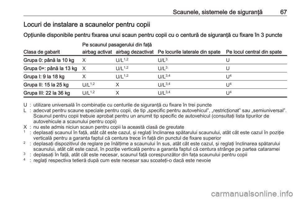 OPEL GRANDLAND X 2020  Manual de utilizare (in Romanian) Scaunele, sistemele de siguranţă67Locuri de instalare a scaunelor pentru copii
Opţiunile disponibile pentru fixarea unui scaun pentru copii cu o centură de siguranţă cu fixare în 3 puncteClasa 