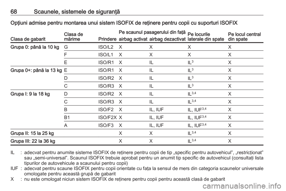 OPEL GRANDLAND X 2020  Manual de utilizare (in Romanian) 68Scaunele, sistemele de siguranţăOpţiuni admise pentru montarea unui sistem ISOFIX de reţinere pentru copii cu suporturi ISOFIX
Clasa de gabaritClasa de
mărimePrindere
Pe scaunul pasagerului din