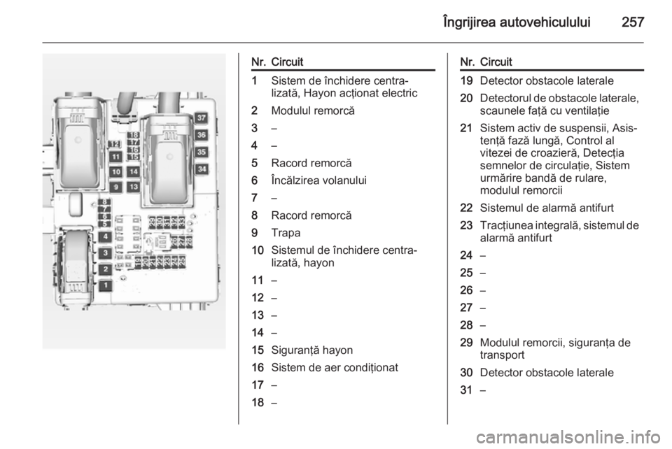 OPEL INSIGNIA 2014 Manual de utilizare (in Romanian) Îngrijirea autovehiculului257
Nr.Circuit1Sistem de închidere centra‐
lizată, Hayon acţionat electric2Modulul remorcă3–4–5Racord remorcă6Încălzirea volanului7–8Racord remorcă9Trapa10Si OPEL INSIGNIA 2014 Manual de utilizare (in Romanian) Îngrijirea autovehiculului257
Nr.Circuit1Sistem de închidere centra‐
lizată, Hayon acţionat electric2Modulul remorcă3–4–5Racord remorcă6Încălzirea volanului7–8Racord remorcă9Trapa10Si