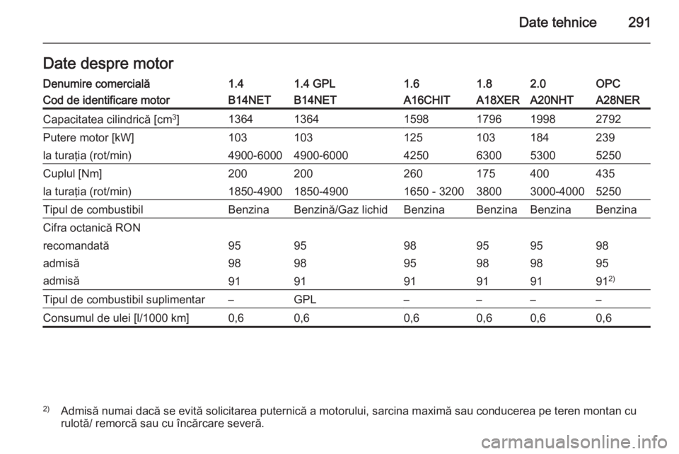 OPEL INSIGNIA 2014  Manual de utilizare (in Romanian) Date tehnice291Date despre motorDenumire comercială1.41.4 GPL1.61.82.0OPCCod de identificare motorB14NETB14NETA16CHITA18XERA20NHTA28NERCapacitatea cilindrică [cm3
]136413641598179619982792Putere mot