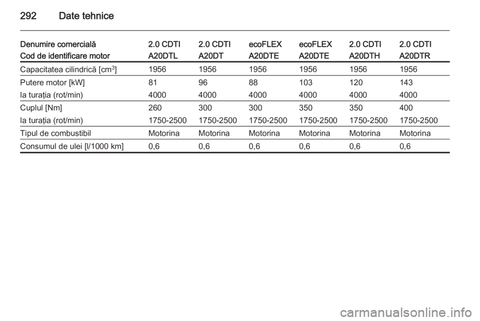 OPEL INSIGNIA 2014  Manual de utilizare (in Romanian) 292Date tehnice
Denumire comercială2.0 CDTI2.0 CDTIecoFLEXecoFLEX2.0 CDTI2.0 CDTICod de identificare motorA20DTLA20DTA20DTEA20DTEA20DTHA20DTRCapacitatea cilindrică [cm3
]195619561956195619561956Pute