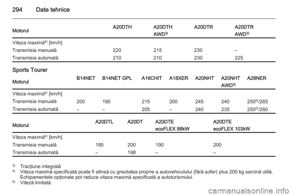 OPEL INSIGNIA 2014  Manual de utilizare (in Romanian) 294Date tehniceMotorulA20DTHA20DTHA20DTRA20DTRAWD3)AWD3)Viteza maximă 4)
 [km/h]Transmisia manuală220215230–Transmisia automată210210230225
Sports Tourer
MotorulB14NETB14NET GPLA16CHITA18XERA20NH