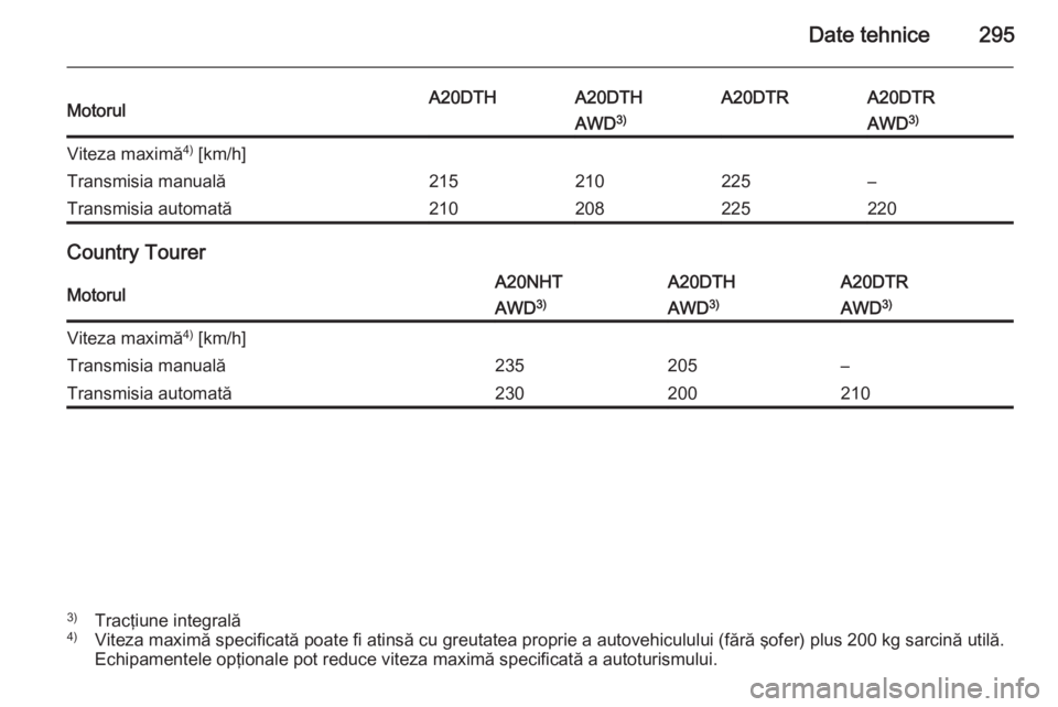 OPEL INSIGNIA 2014  Manual de utilizare (in Romanian) Date tehnice295MotorulA20DTHA20DTHA20DTRA20DTRAWD3)AWD 3)Viteza maximă 4)
 [km/h]Transmisia manuală215210225–Transmisia automată210208225220
Country Tourer
MotorulA20NHTA20DTHA20DTRAWD 3)AWD3)AWD