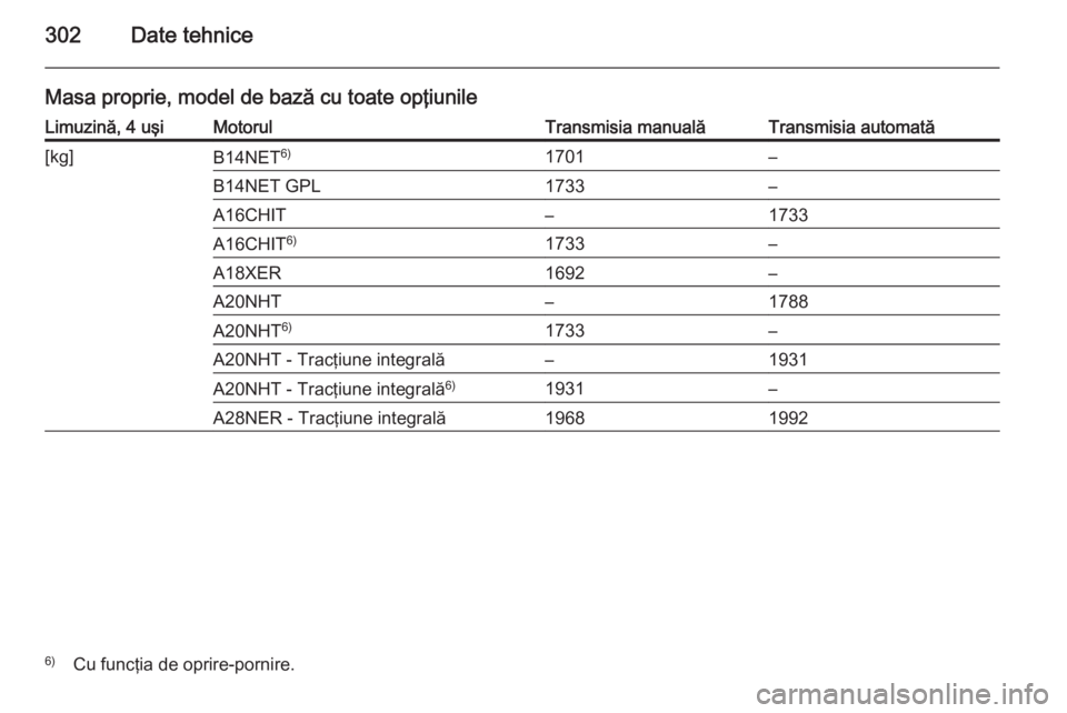 OPEL INSIGNIA 2014  Manual de utilizare (in Romanian) 302Date tehnice
Masa proprie, model de bază cu toate opţiunileLimuzină, 4 uşiMotorulTransmisia manualăTransmisia automată[kg]B14NET6)1701–B14NET GPL1733–A16CHIT–1733A16CHIT 6)1733–A18XER