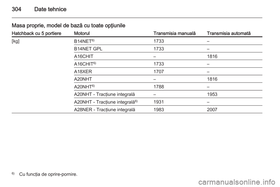 OPEL INSIGNIA 2014  Manual de utilizare (in Romanian) 304Date tehnice
Masa proprie, model de bază cu toate opţiunileHatchback cu 5 portiereMotorulTransmisia manualăTransmisia automată[kg]B14NET6)1733–B14NET GPL1733–A16CHIT–1816A16CHIT 6)1733–