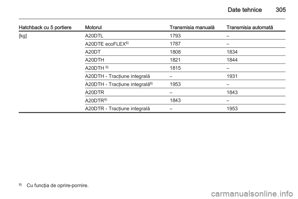 OPEL INSIGNIA 2014  Manual de utilizare (in Romanian) Date tehnice305
Hatchback cu 5 portiereMotorulTransmisia manualăTransmisia automată[kg]A20DTL1793–A20DTE ecoFLEX6)1787–A20DT18081834A20DTH18211844A20DTH 6)1815–A20DTH - Tracţiune integrală