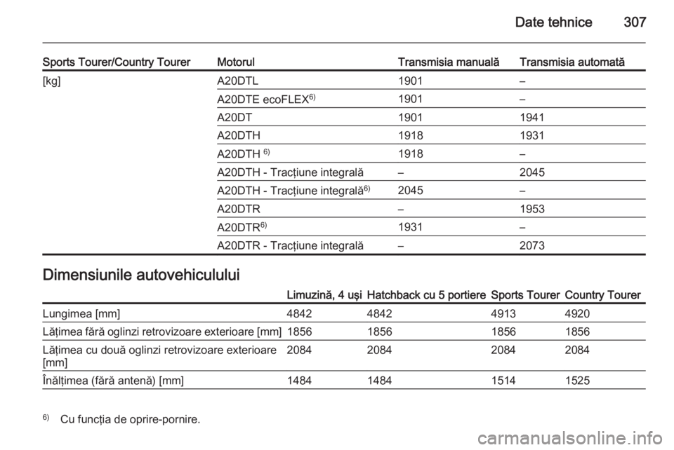 OPEL INSIGNIA 2014  Manual de utilizare (in Romanian) Date tehnice307
Sports Tourer/Country TourerMotorulTransmisia manualăTransmisia automată[kg]A20DTL1901–A20DTE ecoFLEX6)1901–A20DT19011941A20DTH19181931A20DTH 6)1918–A20DTH - Tracţiune integra