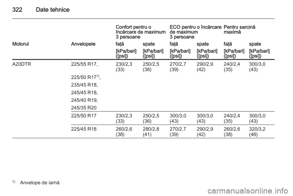 OPEL INSIGNIA 2014  Manual de utilizare (in Romanian) 322Date tehnice
Confort pentru o
încărcare de maximum
3 persoaneECO pentru o încărcare
de maximum
3 persoanePentru sarcină
maximăMotorulAnvelopelefaţăspatefaţăspatefaţăspate[kPa/bari]
([ps