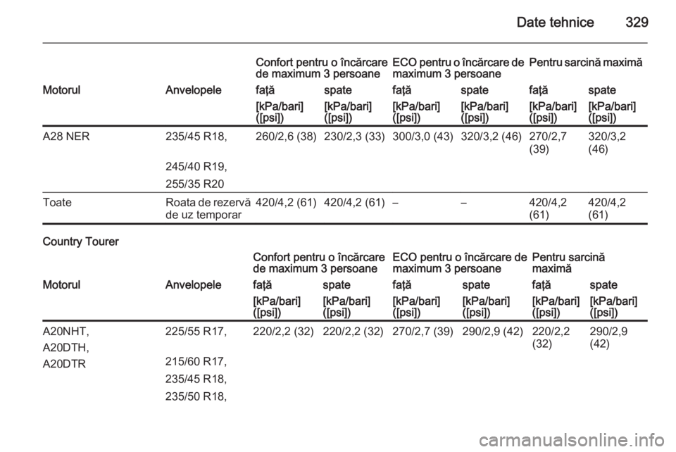 OPEL INSIGNIA 2014  Manual de utilizare (in Romanian) Date tehnice329
Confort pentru o încărcare
de maximum 3 persoaneECO pentru o încărcare de maximum 3 persoanePentru sarcină maximăMotorulAnvelopelefaţăspatefaţăspatefaţăspate[kPa/bari]
([ps