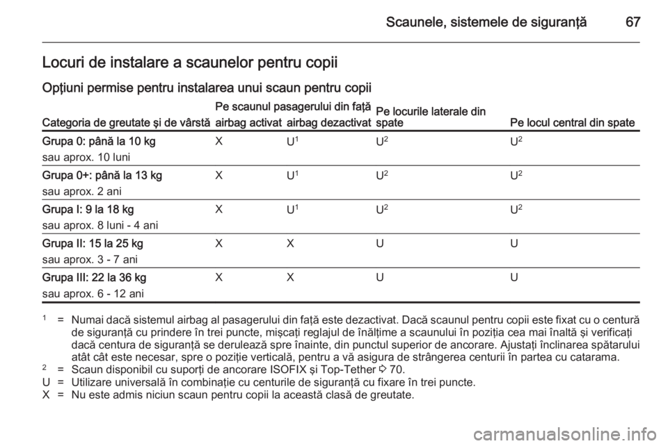 OPEL INSIGNIA 2014 Manual de utilizare (in Romanian) Scaunele, sistemele de siguranţă67Locuri de instalare a scaunelor pentru copiiOpţiuni permise pentru instalarea unui scaun pentru copiiCategoria de greutate şi de vârstă
Pe scaunul pasagerului d OPEL INSIGNIA 2014 Manual de utilizare (in Romanian) Scaunele, sistemele de siguranţă67Locuri de instalare a scaunelor pentru copiiOpţiuni permise pentru instalarea unui scaun pentru copiiCategoria de greutate şi de vârstă
Pe scaunul pasagerului d