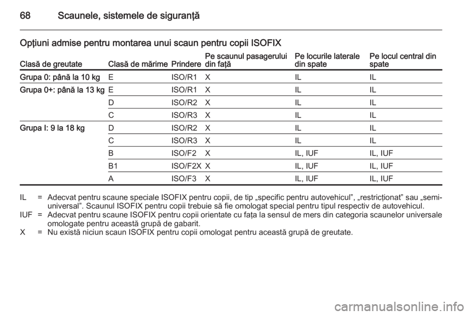OPEL INSIGNIA 2014 Manual de utilizare (in Romanian) 68Scaunele, sistemele de siguranţă
Opţiuni admise pentru montarea unui scaun pentru copii ISOFIXClasă de greutateClasă de mărimePrinderePe scaunul pasagerului
din faţăPe locurile laterale
din OPEL INSIGNIA 2014 Manual de utilizare (in Romanian) 68Scaunele, sistemele de siguranţă
Opţiuni admise pentru montarea unui scaun pentru copii ISOFIXClasă de greutateClasă de mărimePrinderePe scaunul pasagerului
din faţăPe locurile laterale
din