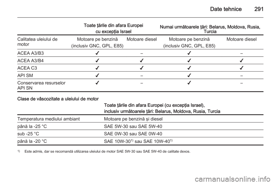 OPEL INSIGNIA 2014.5  Manual de utilizare (in Romanian) Date tehnice291
Toate ţările din afara Europeicu excepţia IsraelNumai următoarele ţări: Belarus, Moldova, Rusia, TurciaCalitatea uleiului de
motorMotoare pe benzină
(inclusiv GNC, GPL, E85)Moto