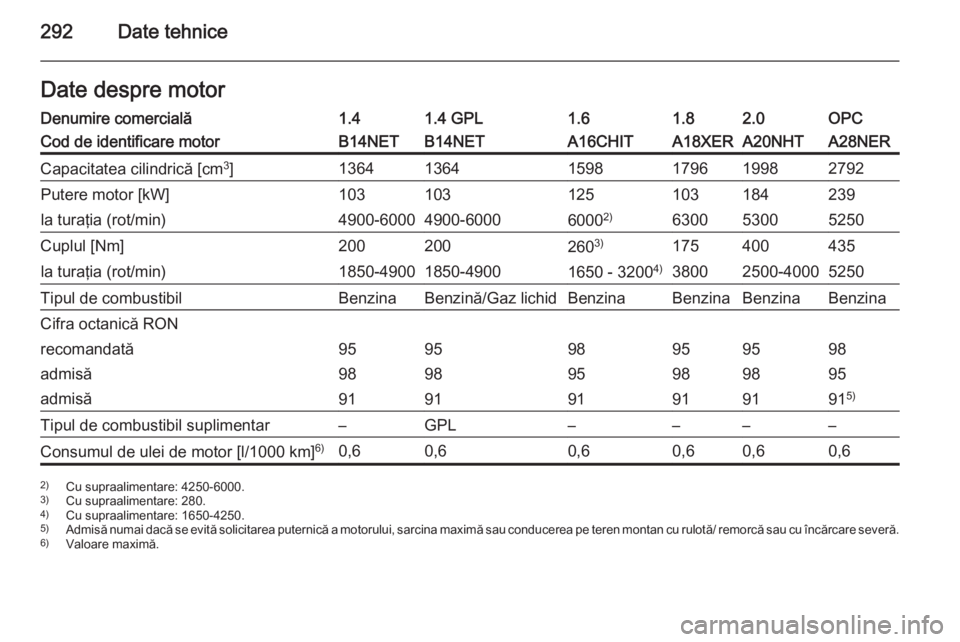 OPEL INSIGNIA 2014.5  Manual de utilizare (in Romanian) 292Date tehniceDate despre motorDenumire comercială1.41.4 GPL1.61.82.0OPCCod de identificare motorB14NETB14NETA16CHITA18XERA20NHTA28NERCapacitatea cilindrică [cm3
]136413641598179619982792Putere mot