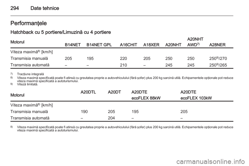 OPEL INSIGNIA 2014.5  Manual de utilizare (in Romanian) 294Date tehnicePerformanţele
Hatchback cu 5 portiere/Limuzină cu 4 portiereMotorulB14NETB14NET GPLA16CHITA18XERA20NHT
A20NHT
AWD 7)
A28NER
Viteza maximă 8)
 [km/h]Transmisia manuală205195220205250