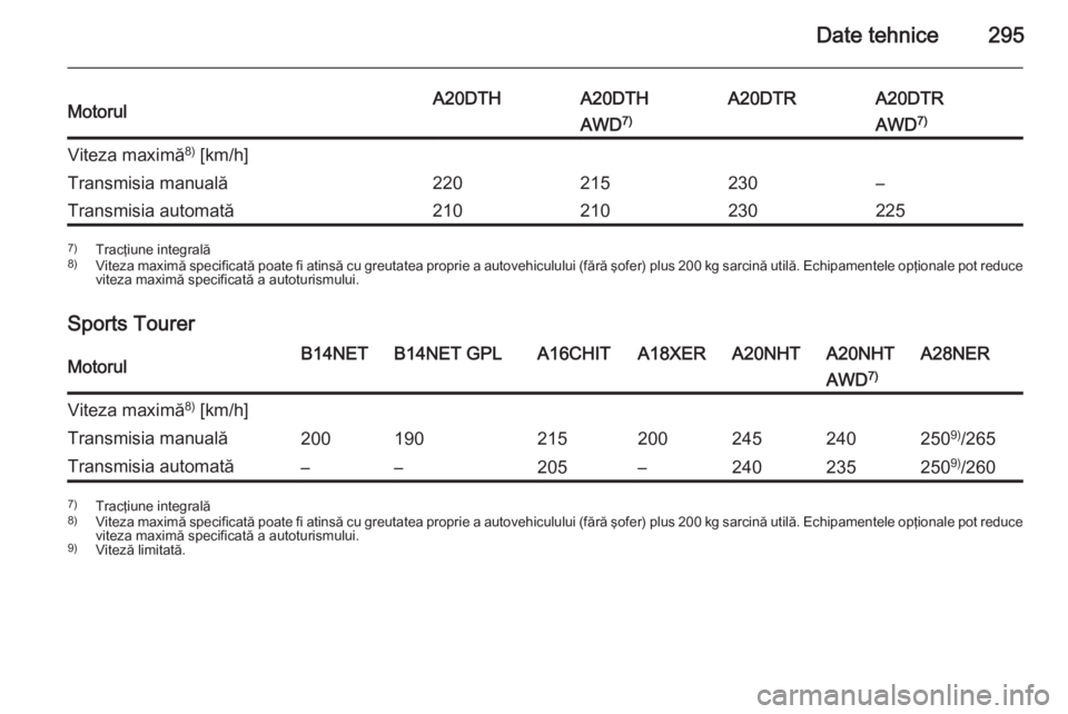 OPEL INSIGNIA 2014.5  Manual de utilizare (in Romanian) Date tehnice295MotorulA20DTHA20DTHA20DTRA20DTRAWD7)AWD 7)Viteza maximă 8)
 [km/h]Transmisia manuală220215230–Transmisia automată2102102302257) Tracţiune integrală
8) Viteza maximă specificată