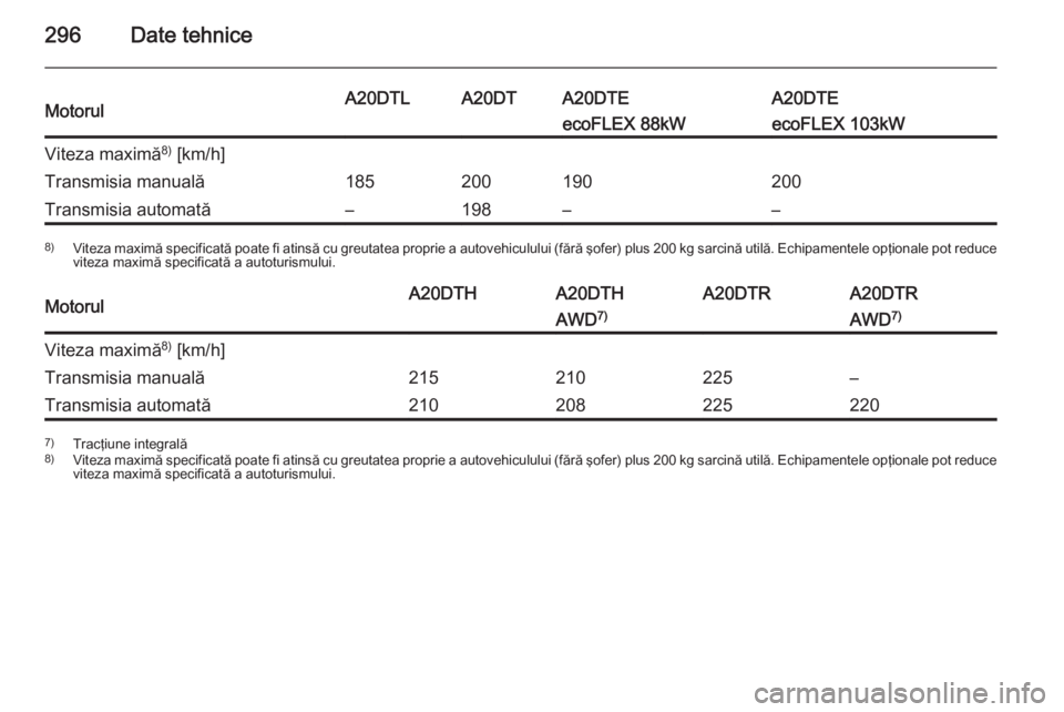 OPEL INSIGNIA 2014.5  Manual de utilizare (in Romanian) 296Date tehniceMotorulA20DTLA20DTA20DTEA20DTEecoFLEX 88kWecoFLEX 103kWViteza maximă8)
 [km/h]Transmisia manuală185200190200Transmisia automată–198––8) Viteza maximă specificată poate fi ati