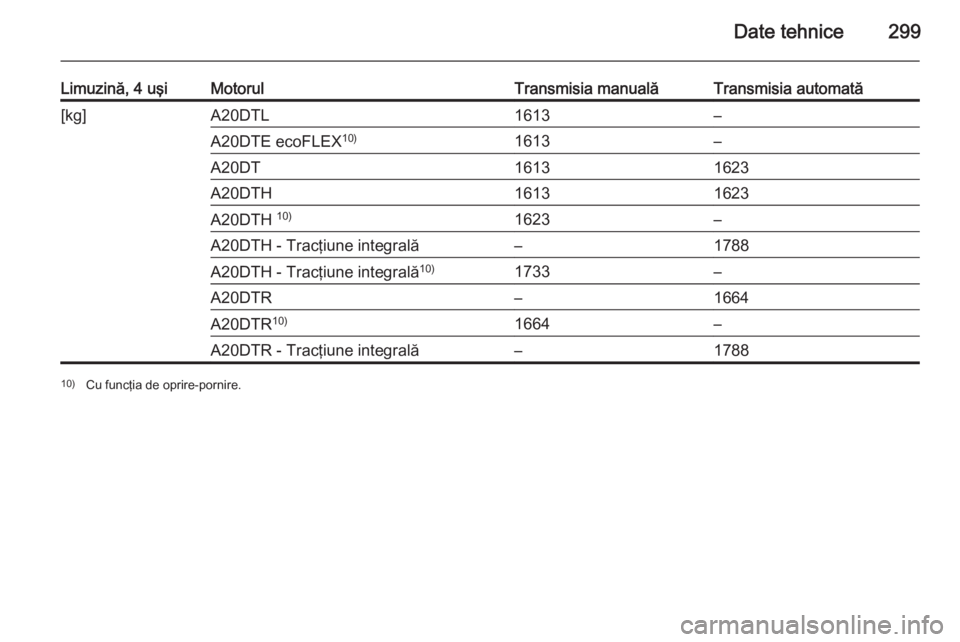 OPEL INSIGNIA 2014.5  Manual de utilizare (in Romanian) Date tehnice299
Limuzină, 4 uşiMotorulTransmisia manualăTransmisia automată[kg]A20DTL1613–A20DTE ecoFLEX10)1613–A20DT16131623A20DTH16131623A20DTH 10)1623–A20DTH - Tracţiune integrală–178
