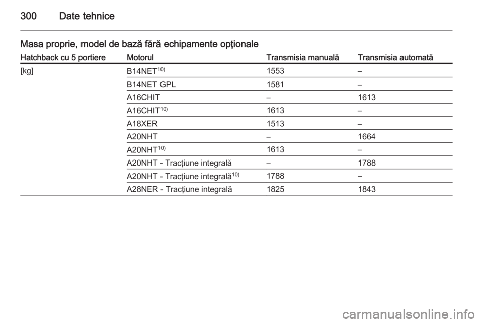 OPEL INSIGNIA 2014.5  Manual de utilizare (in Romanian) 300Date tehnice
Masa proprie, model de bază fără echipamente opţionaleHatchback cu 5 portiereMotorulTransmisia manualăTransmisia automată[kg]B14NET10)1553–B14NET GPL1581–A16CHIT–1613A16CHI