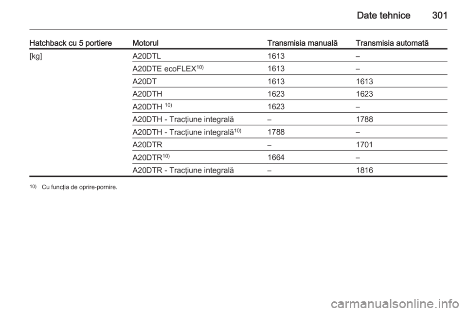 OPEL INSIGNIA 2014.5  Manual de utilizare (in Romanian) Date tehnice301
Hatchback cu 5 portiereMotorulTransmisia manualăTransmisia automată[kg]A20DTL1613–A20DTE ecoFLEX10)1613–A20DT16131613A20DTH16231623A20DTH 10)1623–A20DTH - Tracţiune integrală