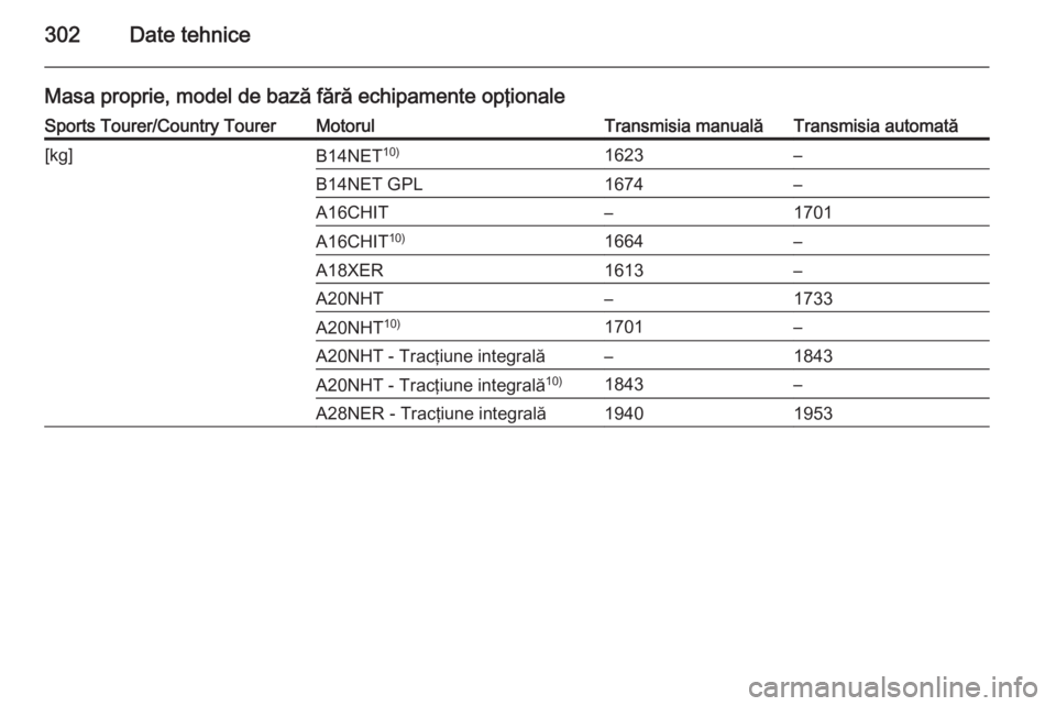 OPEL INSIGNIA 2014.5  Manual de utilizare (in Romanian) 302Date tehnice
Masa proprie, model de bază fără echipamente opţionaleSports Tourer/Country TourerMotorulTransmisia manualăTransmisia automată[kg]B14NET10)1623–B14NET GPL1674–A16CHIT–1701A